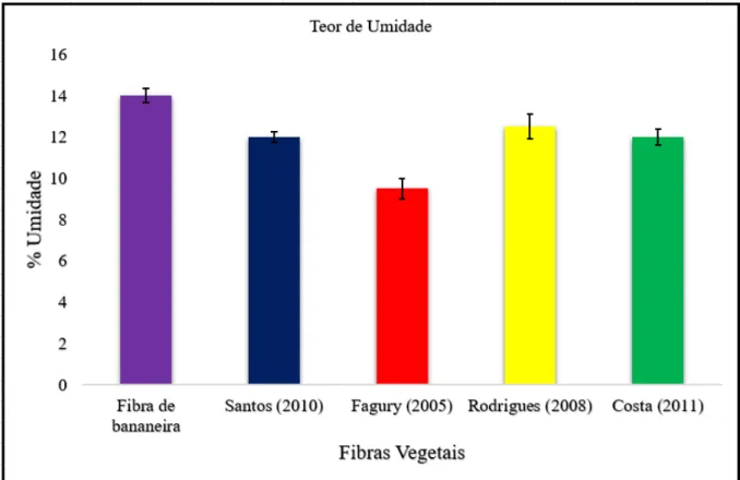 Figura 39 - Gráfico comparativo do teor de umidade das fibras das bananeiras com outras  fibras vegetais