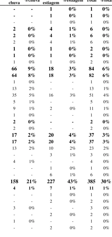 Tabela  1  -  Lista  de  táxons  (em  ordem  alfabética)  dos  exemplares  coligidos  nas  33  estações de coleta com suas respectivas abundâncias absoluta (N) e relativa (%) na baía  de Salinópolis, Zona Costeira Amazônica, Brasil nos períodos de chuva e 