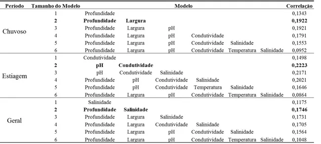 Tabela  2  -  Resultado  da  rotina  BioEnv  para  33  estações  de  coleta  na  Baía  de  Salinópolis,  Zona  Costeira  Amazônica,  Brasil  nos  períodos  de  chuva  e  estiagem  de  2011