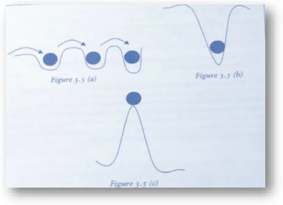 Figura 9: A trajetória de um sistema complexo com atratores em seus estado-fases                       
