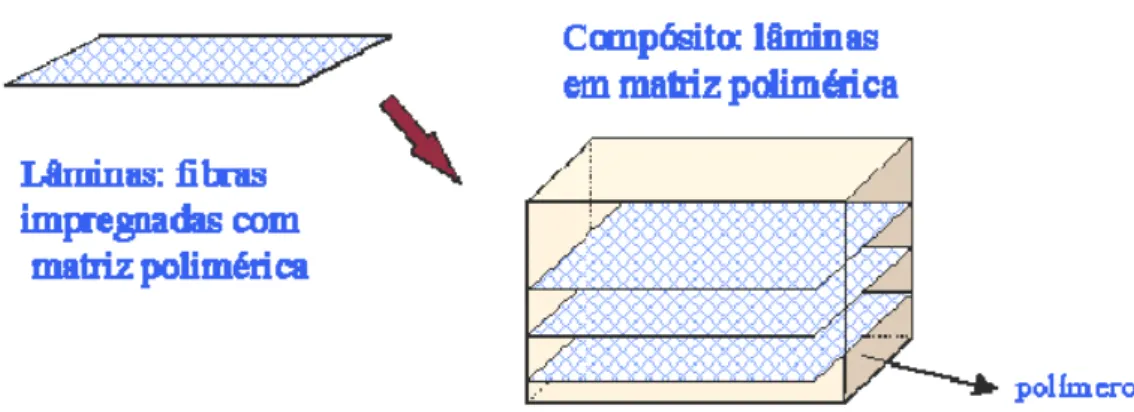Figura 01 – Exemplo de associação de fibras em matriz polimérica para fabricação de compósito laminado  (Fonte: SOUZA, 2003)