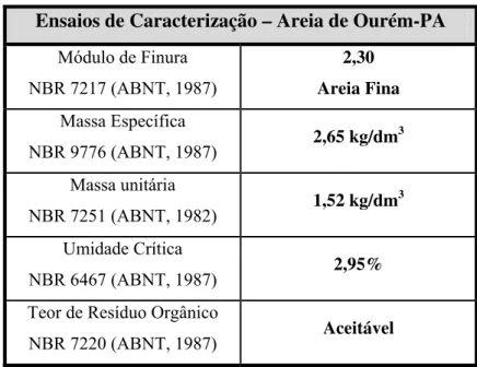 Tabela 02 – Resultado dos Ensaios de Caracterização da areia utilizada no programa experimental 