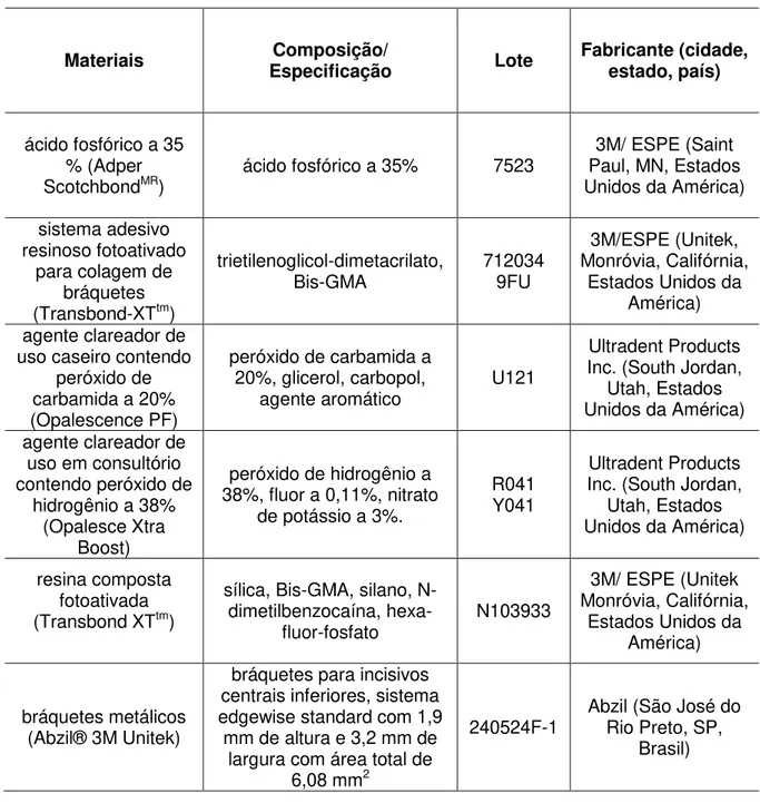 Tabela 2 - Principais materiais utilizados no estudo e respectivas especificações. 