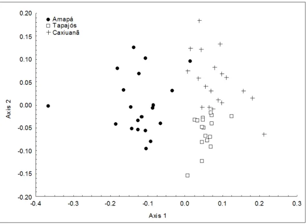 Tabela 3:  Resultado das regressões  múltiplas que avaliaram a  influência das  variáveis  ambientais  na  composição  de  espécies  de  anuros  para  cada  uma  das  áreas  testadas  separadamente