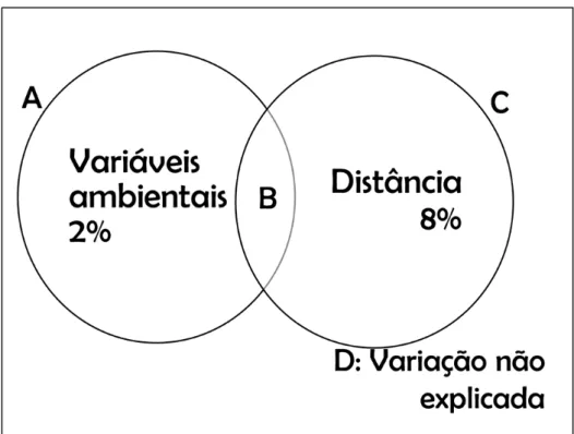 Figura 3:  Esquema do resultado da análise de  RDA-p para as três áreas de estudo. O  conjunto  A  representa  a  variação  em  que  a  composição  das  espécies  de  anuros  foi  explicada  exclusivamente  por  processos  locais,  no  caso,  as  variáveis