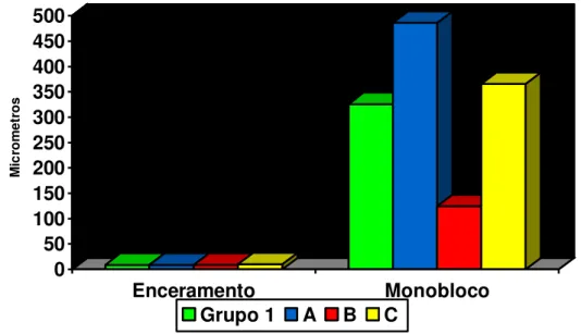 Figura 5.2 - Comparação da desadaptação do grupo 2 e suas estruturas enceradas e após a fundição em monobloco.