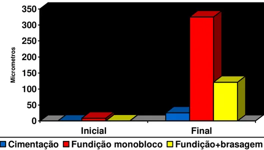 Figura 5.4 – Comparação dos valores médios em micrometros da interface componente protético/implante inicial e final entre os grupos.