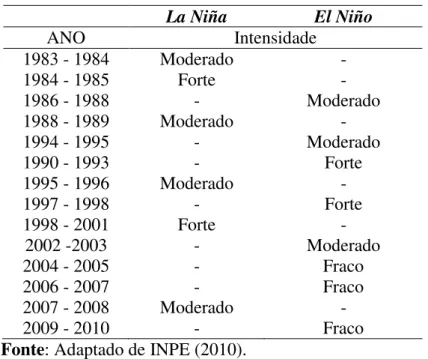 Tabela 1: Ocorrência dos fenômenos El Niño e La Niña desde 1983. 