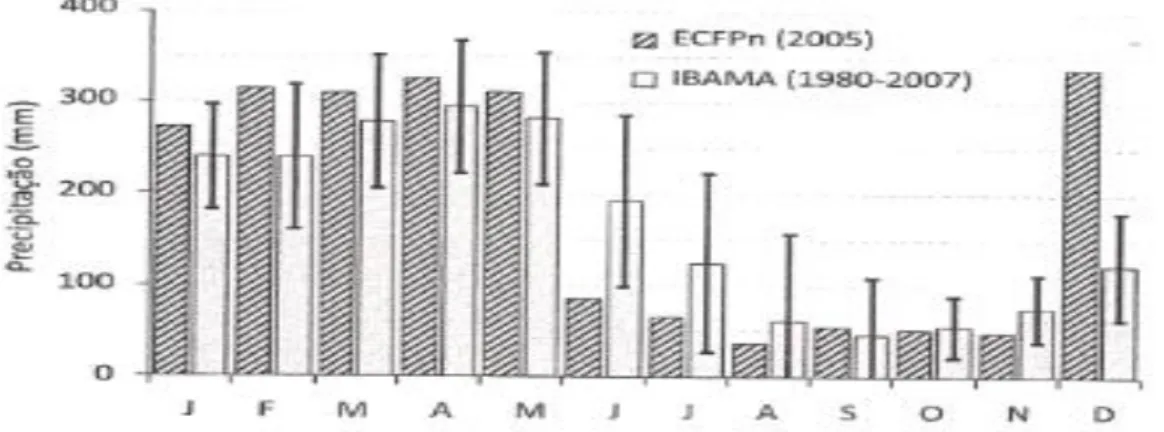 Figura  2:  Totais  mensais  da  precipitação  pluvial  no  ano  de  2005  da  ECFPn(Estação  Científica  Ferreira  Penna/MPEG)  e  as  médias  mensais  entre  1980  –   2007  elencadas  pelo  Instituto Brasileiro de Meio Ambiente e dos Recursos Naturais R