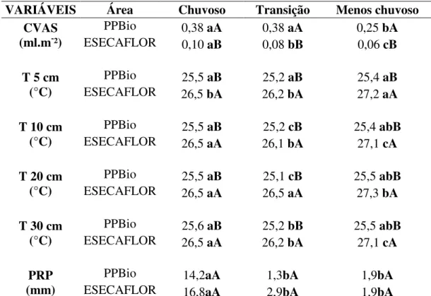 Tabela  4:  Valores  médios  do  conteúdo  de  água  no  solo  (CVAS)  da  profundidade  0-30  cm,  temperatura (T) do solo a 5, 10, 20 e 30 cm de profundidade e precipitação (PRP), seguidos do teste  Tukey a 5% de significância