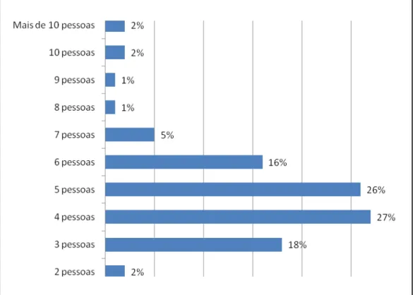 Gráfico 5  –  Distribuição do número de moradores por residência                  