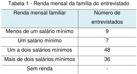 Tabela 1 - Renda mensal da família do entrevistado  Renda mensal familiar  Número de 