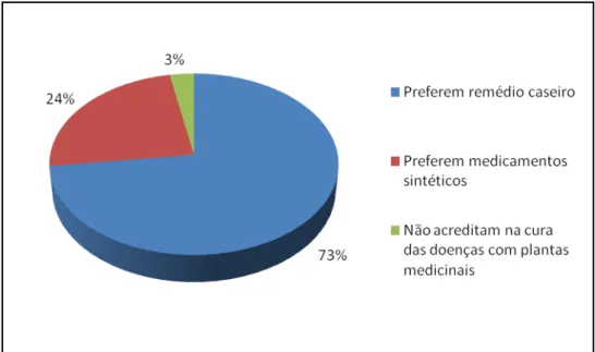Gráfico 7  –  Distribuição de preferência por tipo de remédios utilizados 