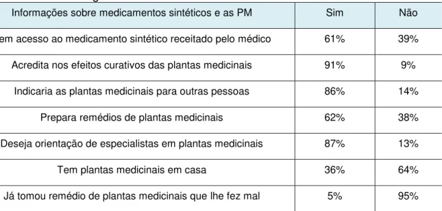 Tabela 4  –  Questões gerais relacionadas a medicamentos e Plantas Medicinais 