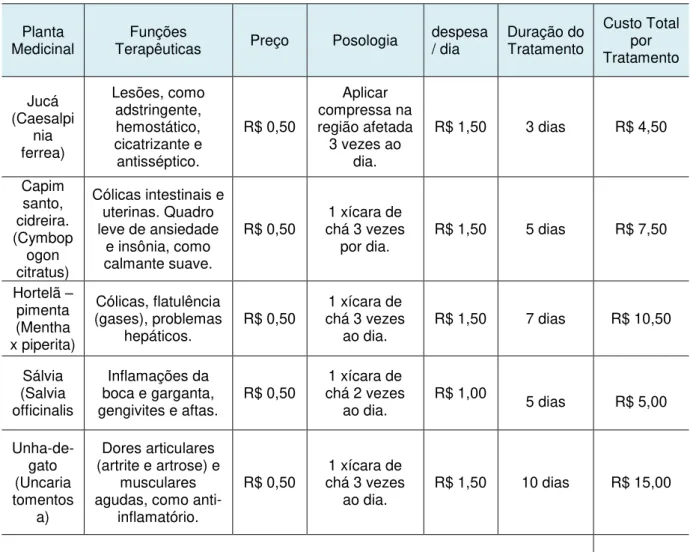 Tabela  6  -  Preço  de  tratamento  com  cinco  plantas  medicinais/Jurunas/Resolução  nº10/2010 