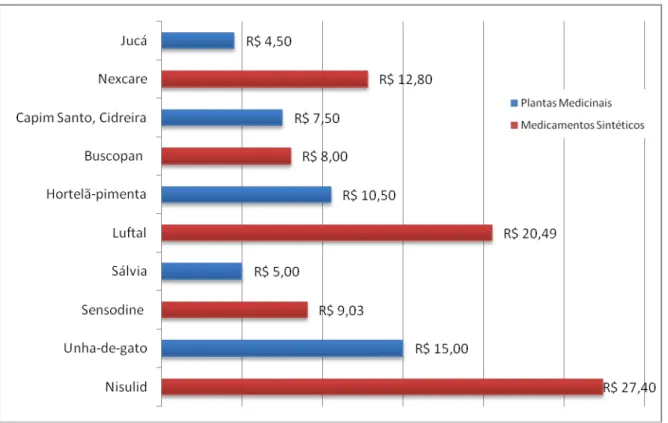 Gráfico 9 - Comparativo de custo de tratamento com plantas medicinais e medicamentos sintéticos 