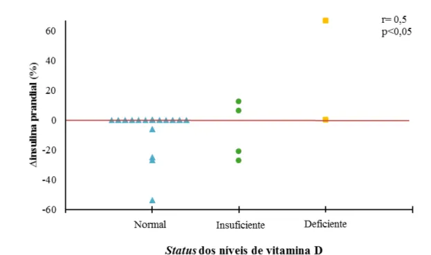 Figura 4 - Correlação entre ∆insulina prandial e status de vitamina D no final do estudo
