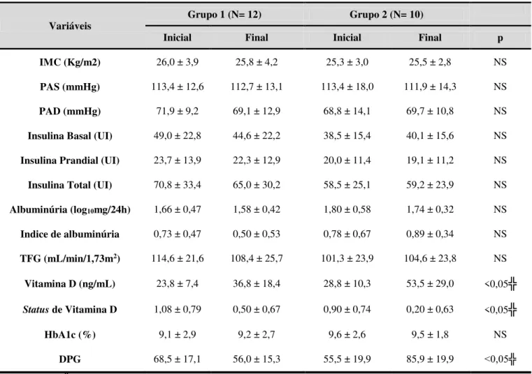 Tabela 4 - Características clínicas e laboratoriais de acordo com a variabilidade glicêmica