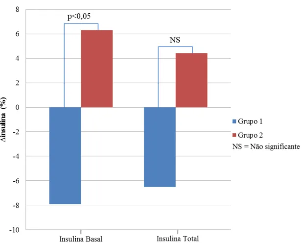 Figura 6 - Variação percentual de insulina de acordo com a variabilidade glicêmica. 