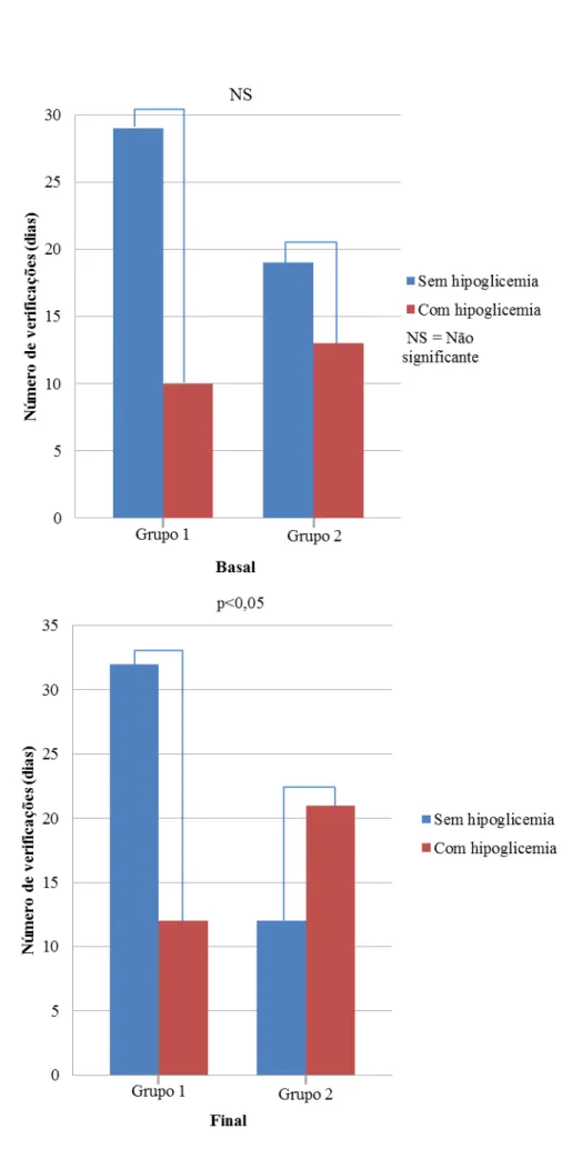 Figura 8 - Verificação de dias com hipoglicemia de acordo com a variabilidade glicêmica