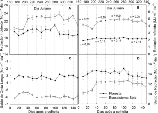 Figura 3 - Média decendial do ano de 2007 dos componentes do balanço de radiação na entressafra da área de produção da soja e no período correspondente  no ecossistema de floresta