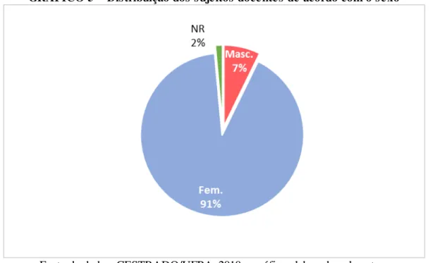 GRÁFICO 5  –  Distribuição dos sujeitos docentes de acordo com o sexo 