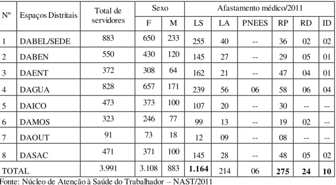 TABELA 2  –  Levantamento de afastamentos médicos. SEMEC GERAL/2011 