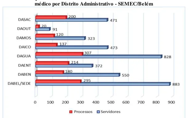 GRÁFICO 3  –  Comparativo entre o total de servidores e total de Processos de afastamento  médico por Distrito Administrativo - SEMEC/Belém 
