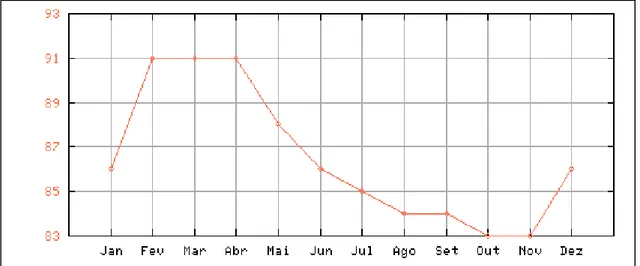 Figura 3: Umidade relativa do ar (%) em Belém. Média Mensal do período de 1961-1990.