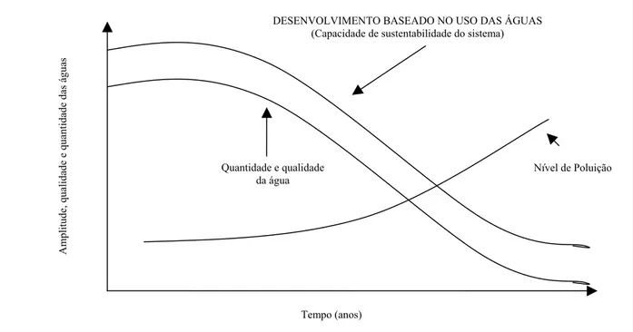 Figura 9: Alterações na quantidade e qualidade das águas declinam, com o uso intensivo do uso e ocupação do solo em função do desenvolvimento econômico baseado no uso das águas e conseqüente aumento do nível de poluição.