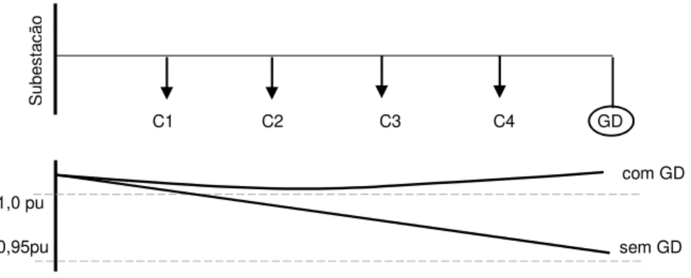 Figura 2.2 Comportamento da tensão em redes de distribuição sem e com GD 