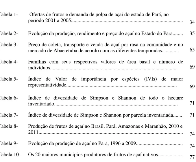 Tabela 1-   Ofertas de frutos e demanda de polpa de açaí do estado de Pará, no 