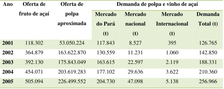 Tabela 1- Ofertas de frutos e demanda de polpa de açaí do estado de Pará, no período 2001  a 2005  Ano  Oferta de  fruto de açaí  Oferta de polpa  aproximada 