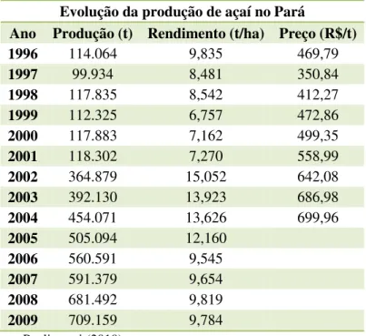 Tabela 2- Evolução da produção, rendimento e preço do açaí no estado do Pará  Evolução da produção de açaí no Pará 
