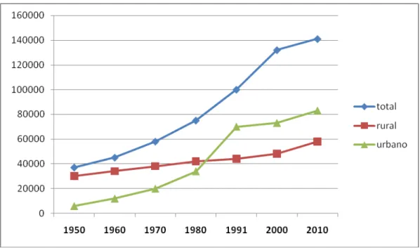 Gráfico 8 - Evolução da População em Abaetetuba 
