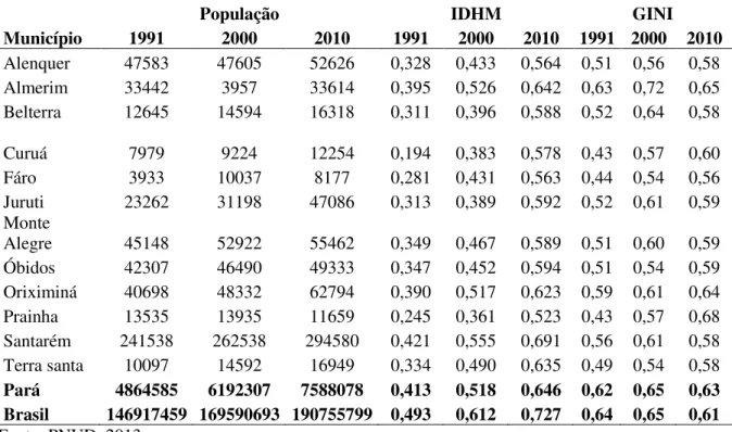 Tabela 1 - Evolução da População, IDHM e GINI da Região de Integração Baixo Amazonas nos anos  1991, 2000 e 2013   