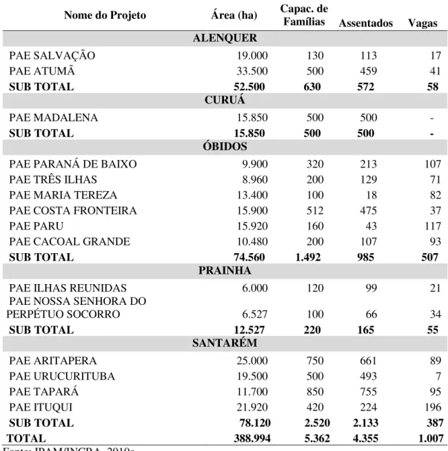 Tabela 2 - Os PAEs de várzea do Baixo Amazonas, no Estado do Pará com identificação da área total,  capacidade para assentamento, famílias assentadas, vagas excedentes 
