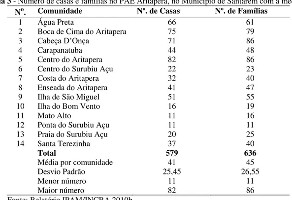 Tabela 3 - Número de casas e famílias no PAE Aritapera, no Município de Santarém com a média