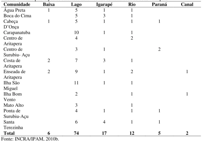 Tabela 4 - Principais Tipos de Recursos Hídricos nas comunidades do PAE Aritapera 