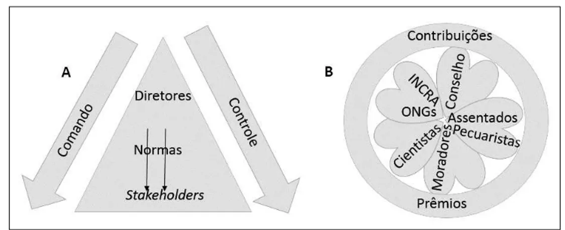 Figura 1 - Imagem Convencional (A- Pirâmide) e Imagem Alternativa (B – Rosa) do  sistema do governo 