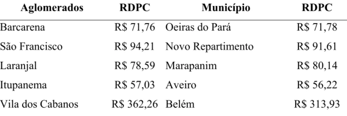 Tabela 5: Comparação da renda per capita dos aglomerados de Barcarena com a renda per  capita de municípios paraenses