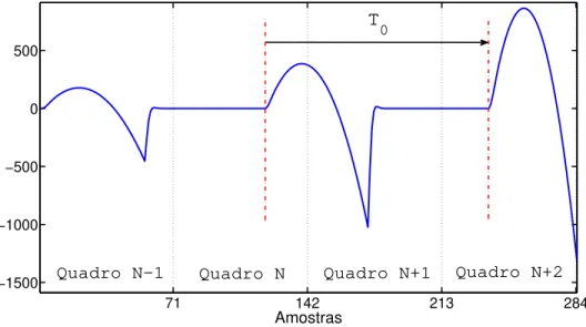 Figura 4.8: O valor escolhido para o parâmetro F 0 pode influenciar os quadros seguintes.