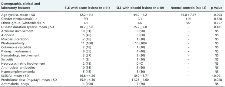 Table 1 - Demographic, clinical and laboratory characterization of the studied subjects.