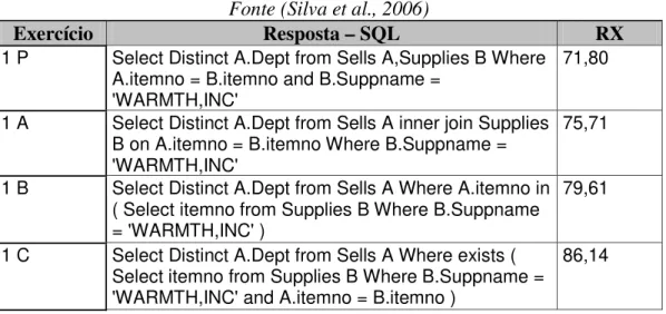 Tabela 3.2 Exemplos de soluções equivalentes com diferentes métricas  Fonte (Silva et al., 2006) 