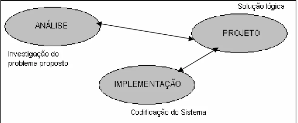 Figura 4.1  Fluxo das atividades de desenvolvimento  
