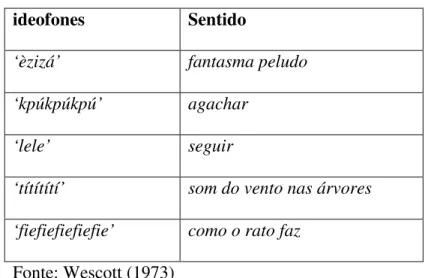 Tabela 3 – Ideofones da língua Bini. 