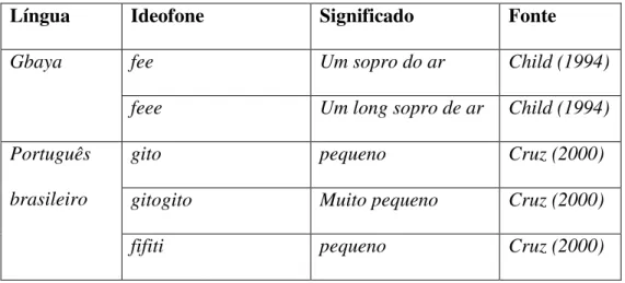 Tabela 9 – alongamento e reduplicação icônica em ideofones  Língua  Ideofone  Significado  Fonte 