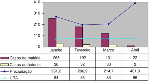 Fig. 8. Casos de malária, precipitação total e médias da umidade relativa do ar de  Macapá, AP, no período de janeiro a abril de 2010