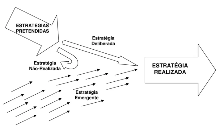 Figura 2.1 – Estratégias deliberadas e emergentes  Fonte: Mintzberg (2001, p.29) 