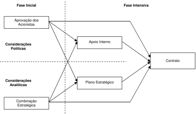 Figura 2.9 – Modelo do processo de formação de uma aliança estratégica  Fonte: Lorange &amp; Roos (1996, p